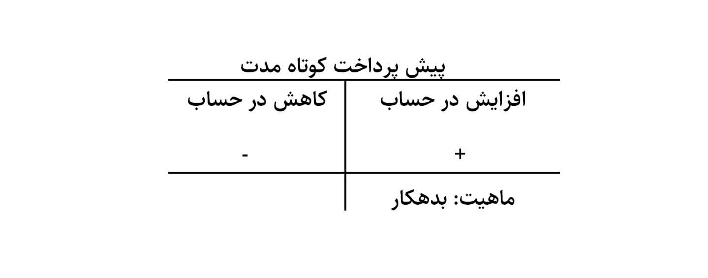 ماهیت حساب های پیش پرداخت ها کوتاه مدت در زیر مجموعه دارایی های جاری
